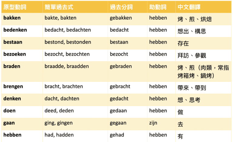 📚&nbsp;不規則動詞練習&nbsp;1：bakken&ndash;hebben